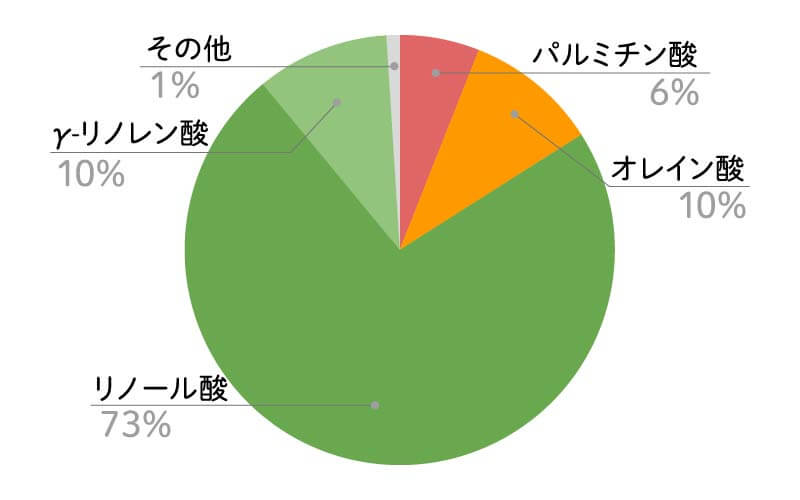 月見草オイル脂肪酸